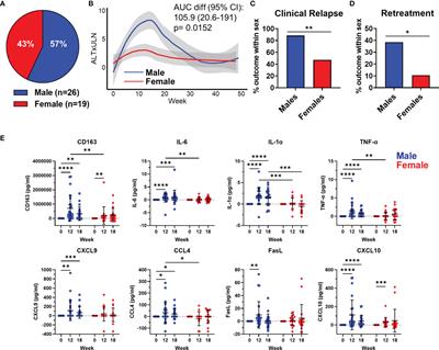 The Human Male Liver Is Predisposed to Inflammation Via Enhanced Myeloid Responses to Inflammatory Triggers